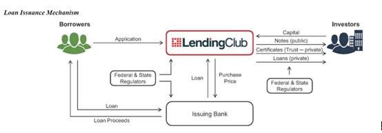 中国P2P公司该从Lending Club的故事中学什么？